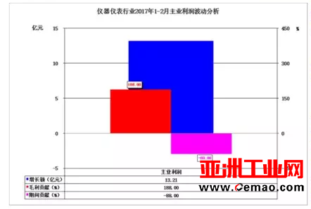 2017年1-2月仪器仪表行业经济运行概况