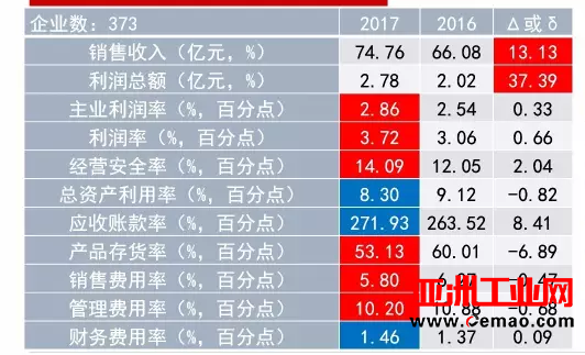 2017年1-2月仪器仪表行业经济运行概况