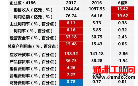 2017年1-2月仪器仪表行业经济运行概况