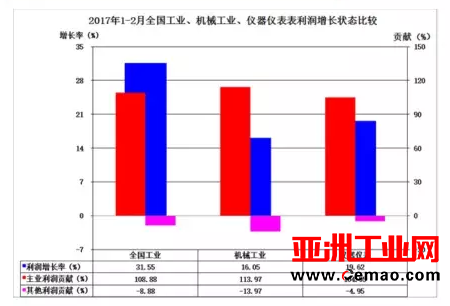 2017年1-2月仪器仪表行业经济运行概况