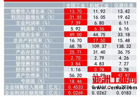 2017年1-2月仪器仪表行业经济运行概况