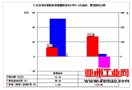 2017年1-2月仪器仪表行业经济运行概况