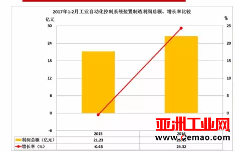 2017年1-2月仪器仪表行业经济运行概况