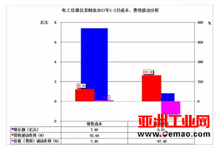 2017年1-2月仪器仪表行业经济运行概况