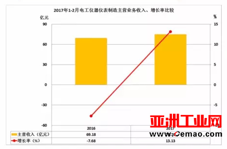 2017年1-2月仪器仪表行业经济运行概况