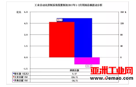 2017年1-2月仪器仪表行业经济运行概况