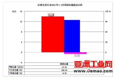 2017年1-2月仪器仪表行业经济运行概况