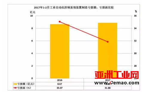 2017年1-2月仪器仪表行业经济运行概况