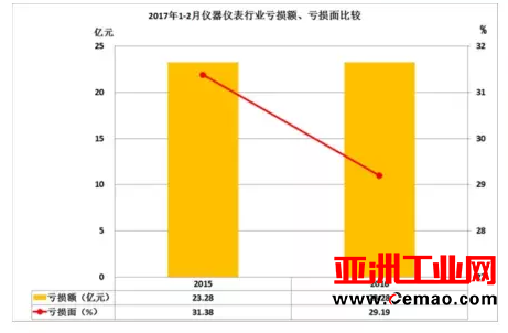 2017年1-2月仪器仪表行业经济运行概况
