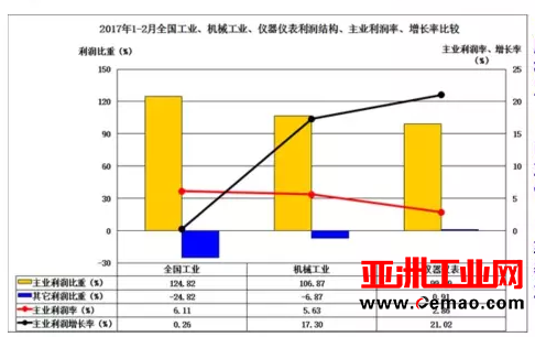 2017年1-2月仪器仪表行业经济运行概况