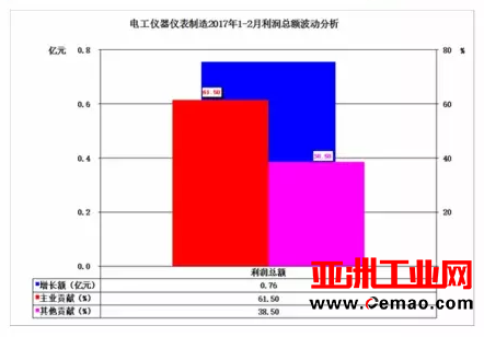 2017年1-2月仪器仪表行业经济运行概况