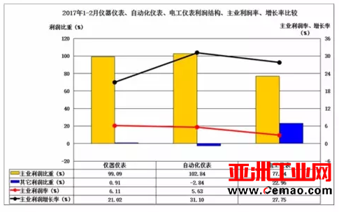 2017年1-2月仪器仪表行业经济运行概况