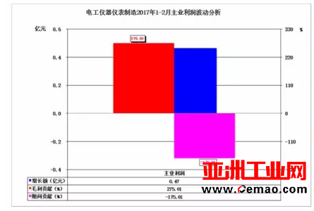 2017年1-2月仪器仪表行业经济运行概况