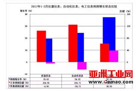 2017年1-2月仪器仪表行业经济运行概况