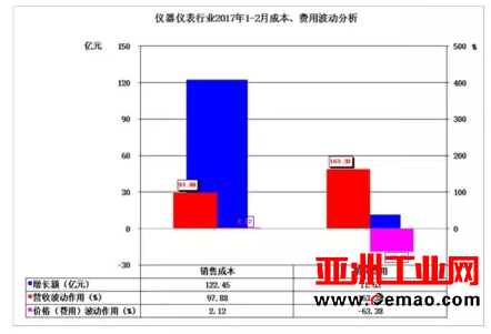 2017年1-2月仪器仪表行业经济运行概况
