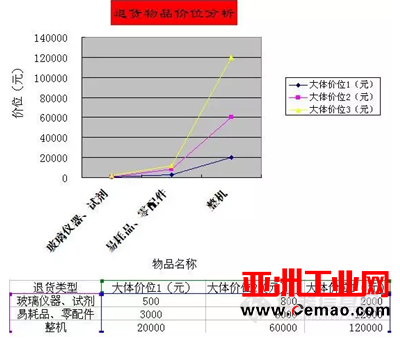 在仪器采购之后：“退货”那点事儿