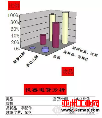 在仪器采购之后：“退货”那点事儿