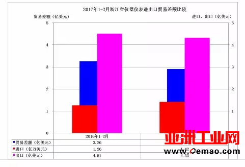 2017年1-2月各地仪器仪表行业进出口比较