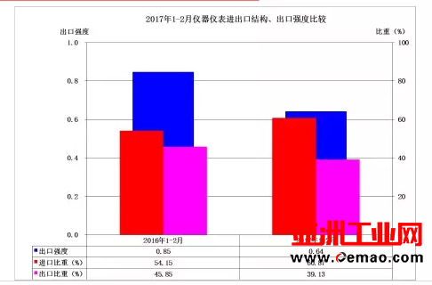 2017年1-2月各地仪器仪表行业进出口比较