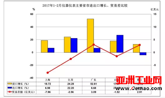 2017年1-2月各地仪器仪表行业进出口比较