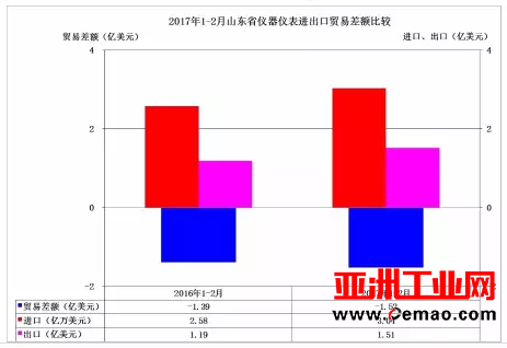 2017年1-2月各地仪器仪表行业进出口比较