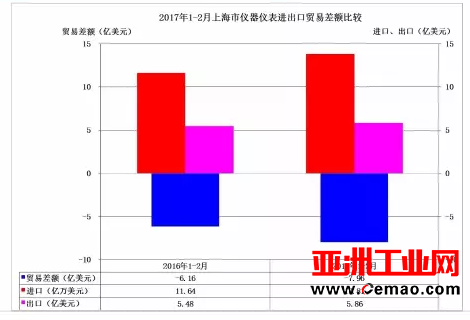 2017年1-2月各地仪器仪表行业进出口比较