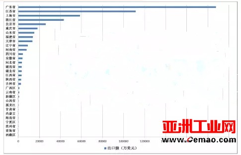 2017年1-2月各地仪器仪表行业进出口比较