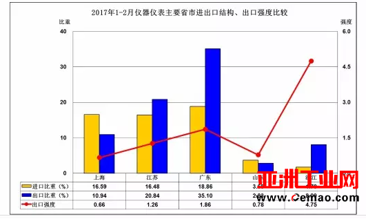 2017年1-2月各地仪器仪表行业进出口比较