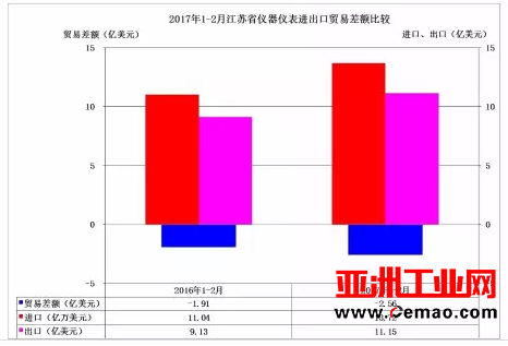2017年1-2月各地仪器仪表行业进出口比较