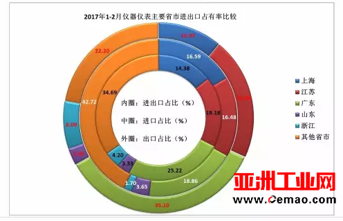 2017年1-2月各地仪器仪表行业进出口比较