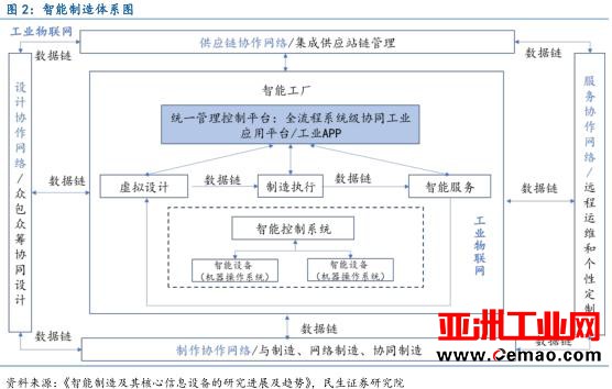 从工业机器人到物联网，全面解读中国智能制造产业链