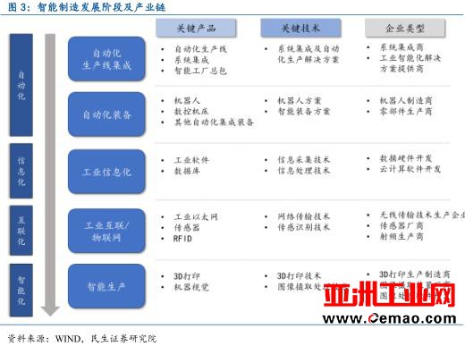 从工业机器人到物联网，全面解读中国智能制造产业链
