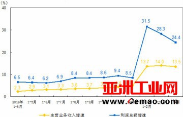 1-4月全国仪器仪表制造业利润总额达208.0亿元