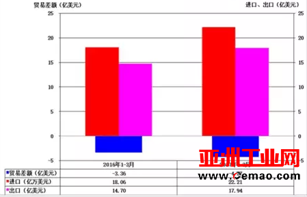 2017年1-3月各地仪器仪表行业进出口比较