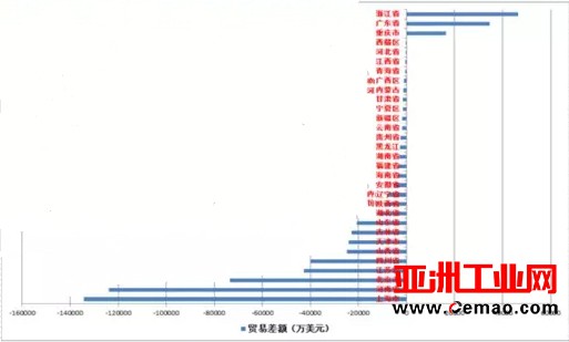 2017年1-3月各地仪器仪表行业进出口比较