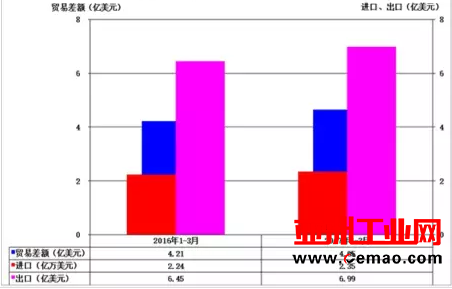 2017年1-3月各地仪器仪表行业进出口比较