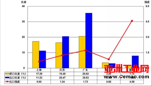 2017年1-3月各地仪器仪表行业进出口比较
