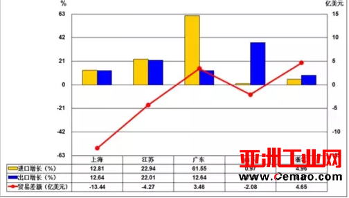 2017年1-3月各地仪器仪表行业进出口比较