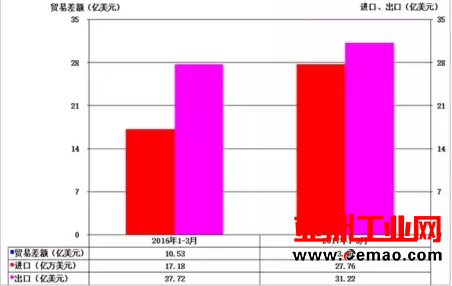 2017年1-3月各地仪器仪表行业进出口比较