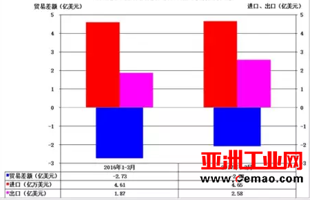 2017年1-3月各地仪器仪表行业进出口比较