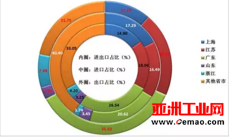 2017年1-3月各地仪器仪表行业进出口比较