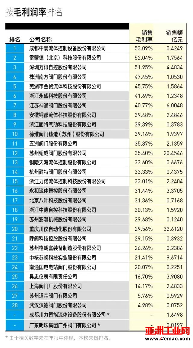 中国阀门上市公司30强排行榜