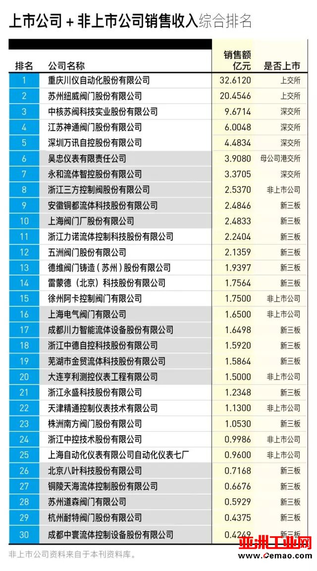 中国阀门上市公司30强排行榜