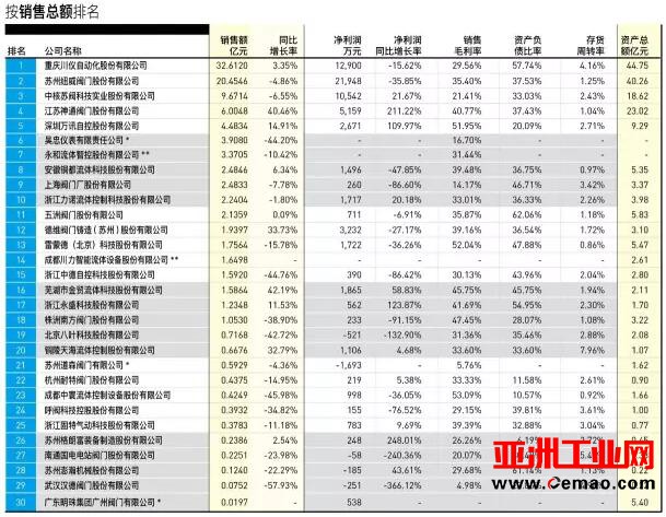 中国阀门上市公司30强排行榜