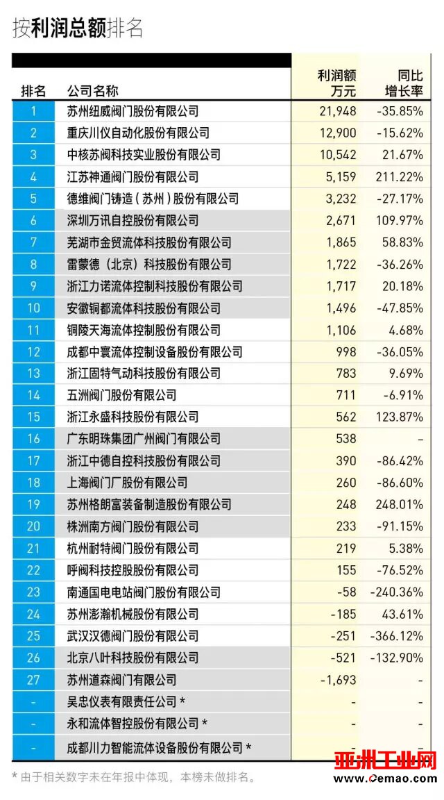 中国阀门上市公司30强排行榜