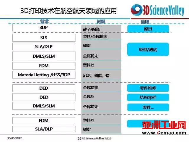 C919搭载的3D打印件及3D打印在航空市场的应用现状盘点