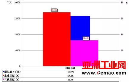 2016年1-12月自动化仪表及系统上市企业经济运行简况