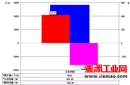 2016年1-12月自动化仪表及系统上市企业经济运行简况