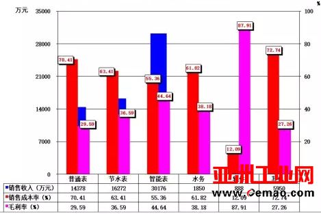 2016年1-12月自动化仪表及系统上市企业经济运行简况