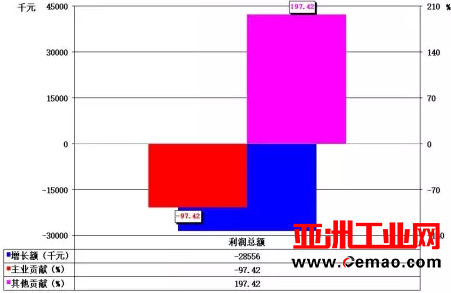2016年1-12月自动化仪表及系统上市企业经济运行简况